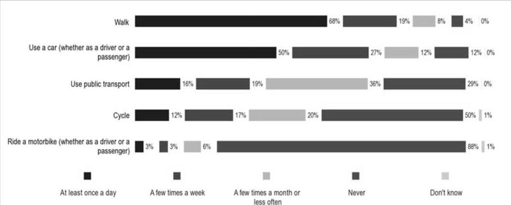 Rys. 2. Częstość użycia podsystemów transportowych w UE 28 (2013 ) Źródło: Attitudes of Europeans towards urban mobility.