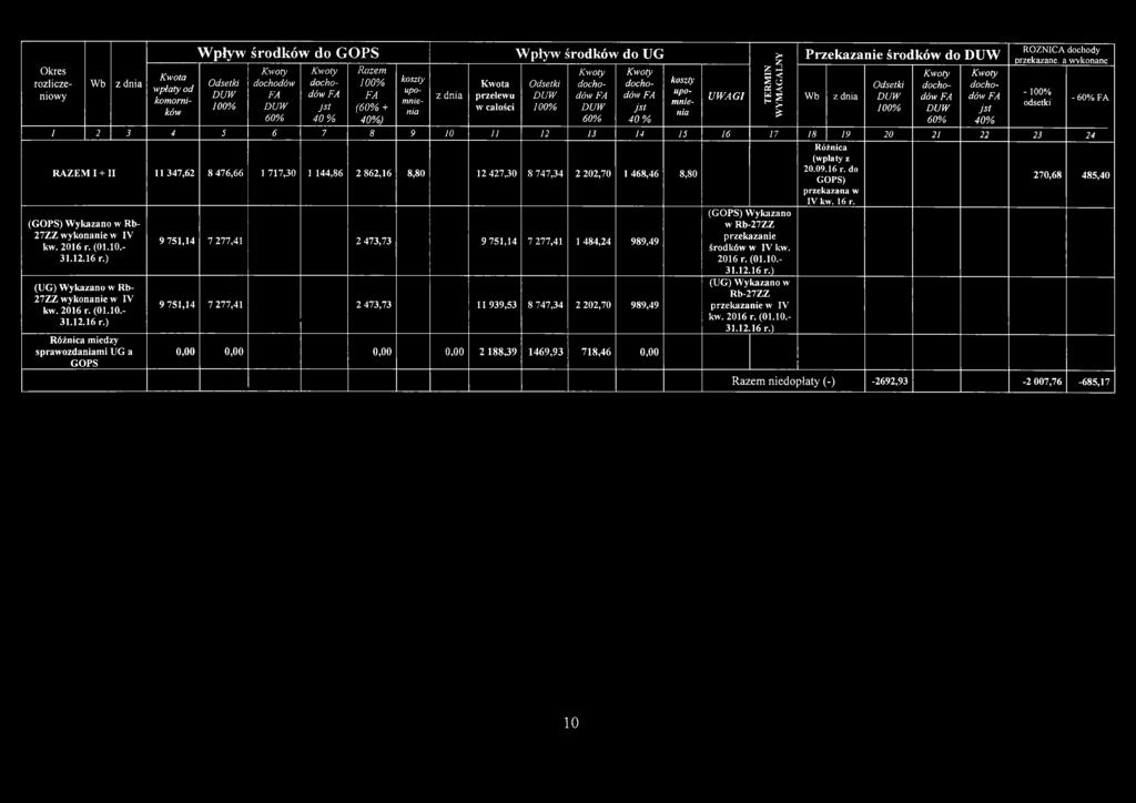 20 21 22 23 24 RAZEM I + II 11 347,62 8 476,66 1 717,30 1 144,86 2 862,16 8,80 12 427,30 8 747,34 2 202,70 1 468,46 8,80 Różnica (wpłaty z 20.09.16 r. do GOPS) przekazana w IV kw. 16 r.