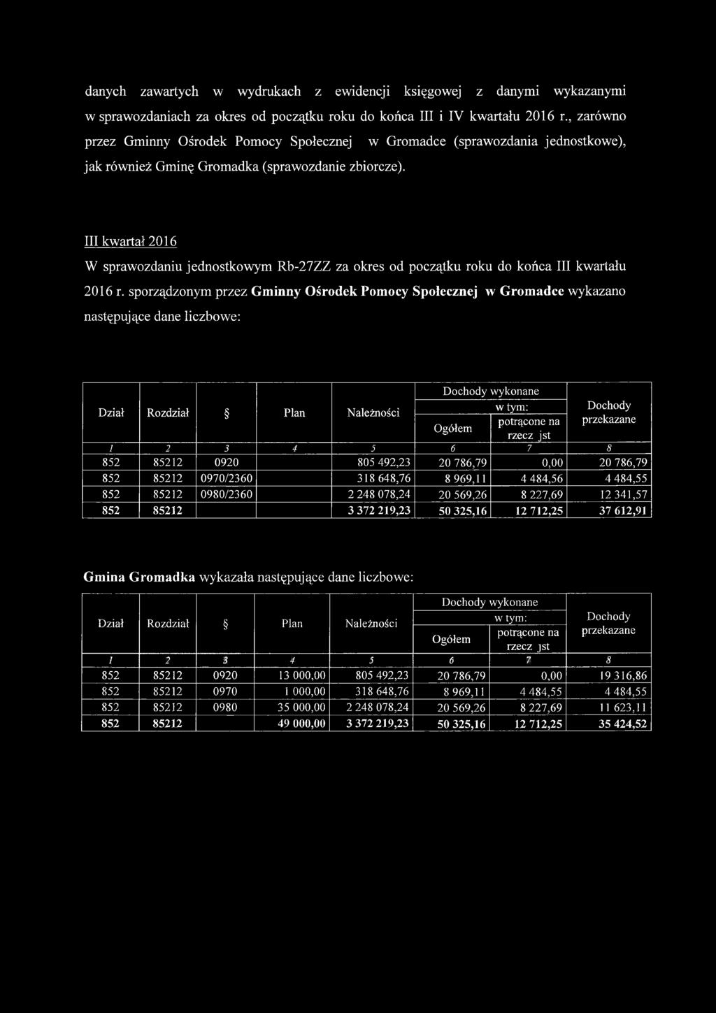 III kwartał 2016 W sprawozdaniu jednostkowym Rb-27ZZ za okres od początku roku do końca III kwartału 2016 r.