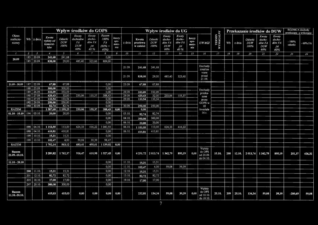 20 21 22 23 24 185 20.09. 241,68 241,68 0,00 20.09 185 20.09. 838,00 29,00 485,40 323,60 809,00 21.09. 241,68 241,68 21.09. 838,00 29,00 485,40 323,60 Dochody zrealizo wane przed 21.09. - odsetki - 60% 21.