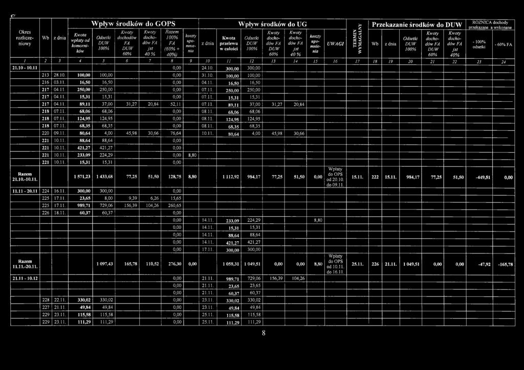 20 21 22 23 24 21.10-10.11 0,00 24.10. 300,00 300,00 Razem 21.10.-10.11. 213 28.10. 100,00 100,00 0,00 31.10. 100,00 100,00 216 03.11. 16,50 16,50 0,00 04.11. 16,50 16,50 217 04.11. 250,00 250,00 0,00 07.