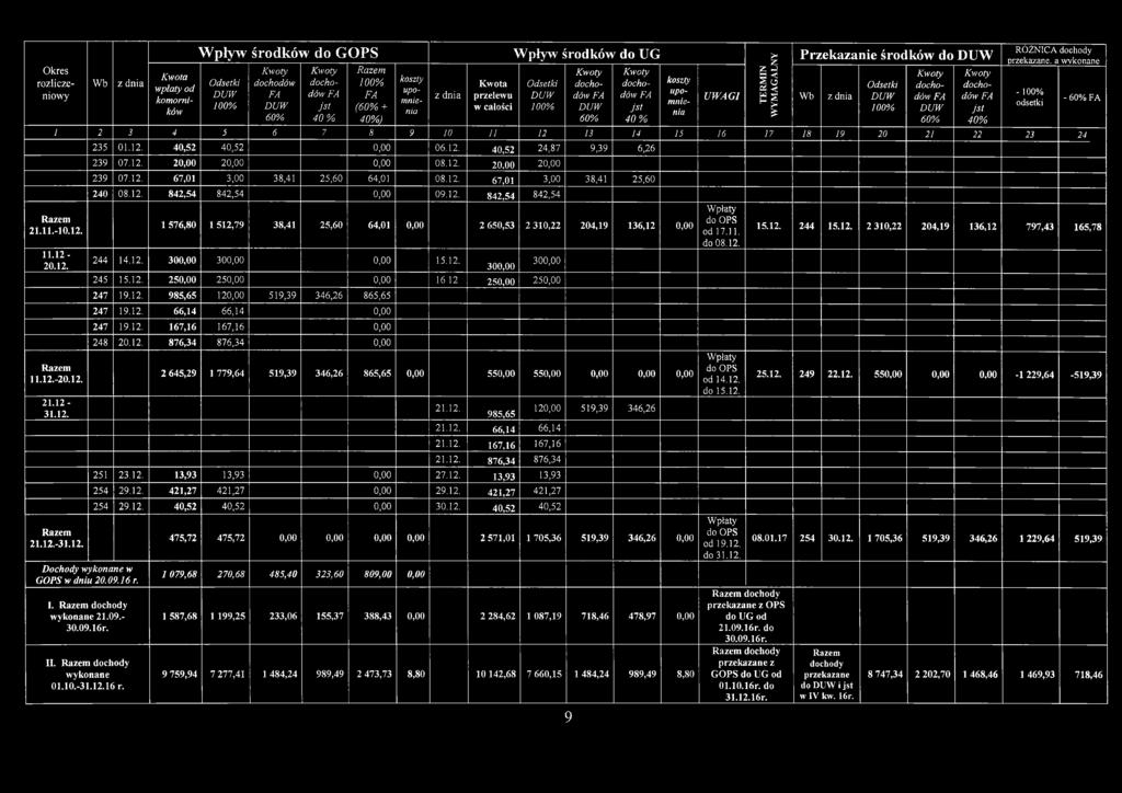 17 18 19 20 21 22 23 24 Razem 21.11.-10.12. 11.12-20.12. Razem 11.12.-20.12. 21.12-31.12. Razem 21.12.-31.12. Dochody wykonane w GOPS w dniu 20.09.16r. I. Razem dochody wykonane 21.09.- 30.09.16r. II.