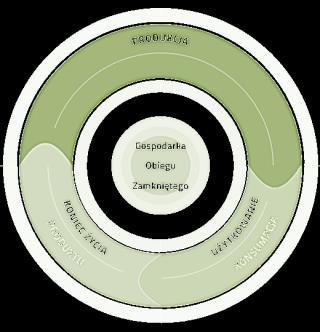 Proces ecodesignu w firmie