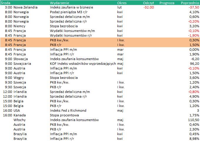 KALENDARIUM Dane makro: 29.05.2019 Wydarzenia w spółkach 29.05.2019 Na podstawie: stooq.pl IFM - WZA: PKNORLEN - Konferencja.