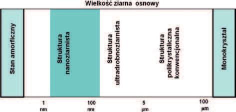66 Bogdan Garbarz wych, od których decyduj co zale y wytrzyma o i ci gliwo oraz niektóre inne w a ciwo ci technologiczne i u ytkowe: idealny kryszta, struktury polikrystaliczne: konwencjonalna,