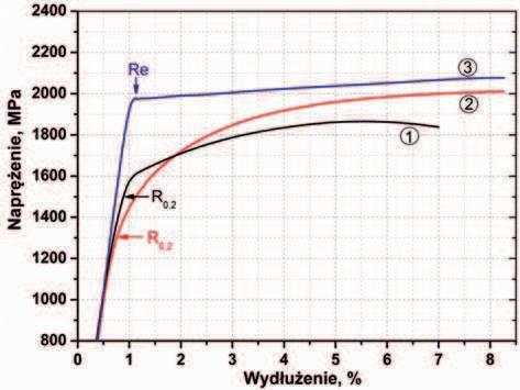 steels, NB nanobainitic steels, MAR-AG maraging steels (based on the results of the author s investigation and of the published data) austenitycznej wyró nia si du ymi warto ciami wyd u enia