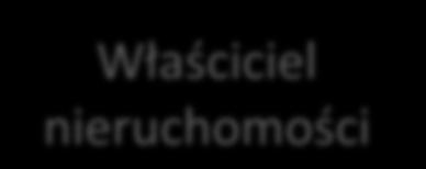 Właściciel nieruchomości Opłata Odpady Umowa Przedsiębiorca odbierający odpady Opłata Odpady Umowa Decyzja GMINA Selektywna zbiórka tzw.