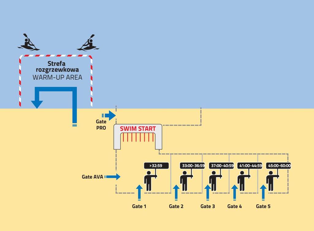 ORGANIZACJA STARTU IRONMAN 70.3 Rolling start organizacja: start podzielony na strefy czasowe (deklarowany czas ukończenia pływania).
