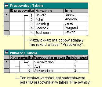 Relacja jeden do jednego Charakteryzuje się tym, że dla każdej instancji jednej z dwóch encji istnieje dokładnie jedna instancja drugiej encji pozostająca z nią w równoważnym związku. Np.