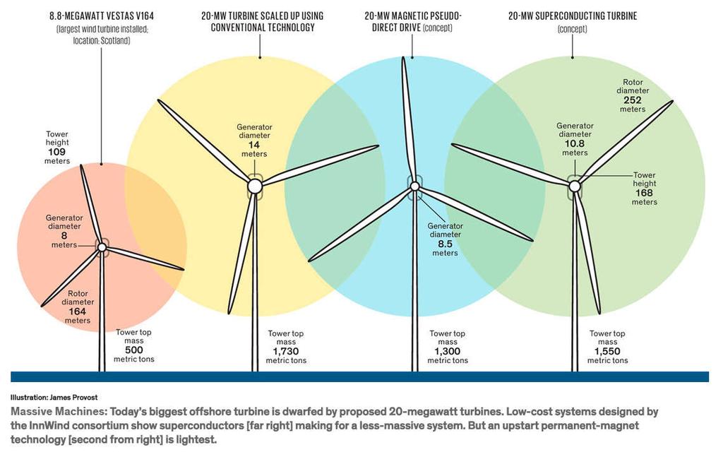 28 Większe turbiny postęp technologii