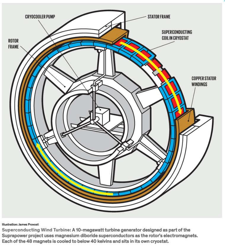 29 Superconducting Wind Turbine Nadprzewodnikowa turbina wiatrowa: 10- megawatowy generator turbiny zaprojektowany w ramach projektu Suprapower wykorzystuje elementy nadprzewodnikowe z dwuborku