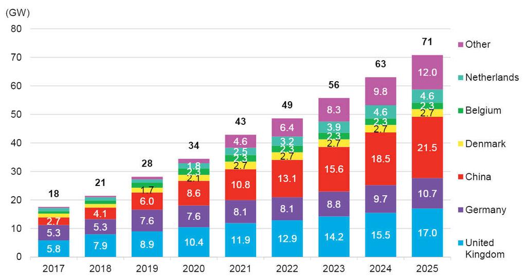 5 Skumulowana moc zainstalowana w MEW na świecie i [MW] 2017-2025 Source: Bloomberg New Energy Finance.