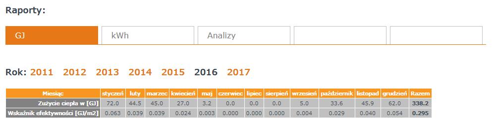 dane rzeczywiste - prezentacja danych w dwóch jednostkach: GJ i kwh - podział na