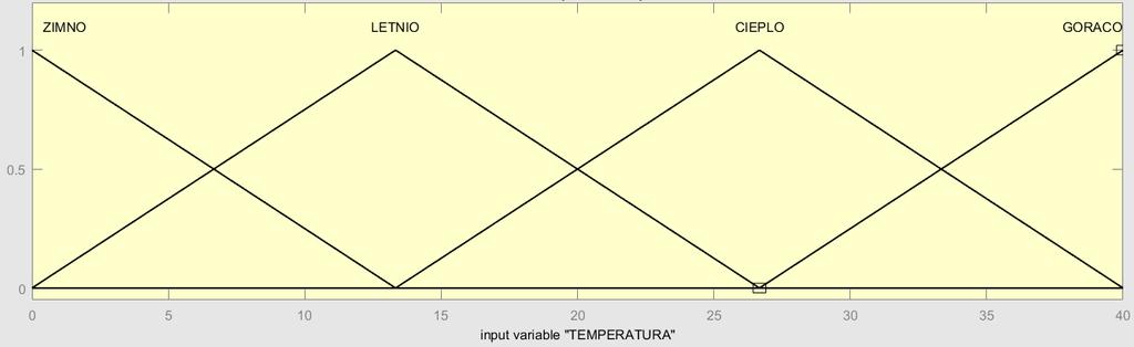 Rysunek 2 Zbiór termów odpowiadający zmiennej lingwistycznej temperatura Rysunek 3 Zbiór