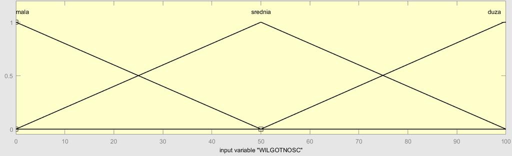 Rysunek 4 Zbiór termów odpowiadający zmiennej lingwistycznej intensywność podlewania jego