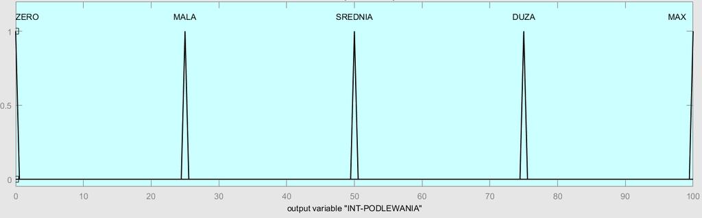 z tabelą 1 Tabela 1 NAZWA ZBIORU TYP FUNKCJI A B C ZERO trimpf 0 0 0 MAŁA trimpf 25 25 25