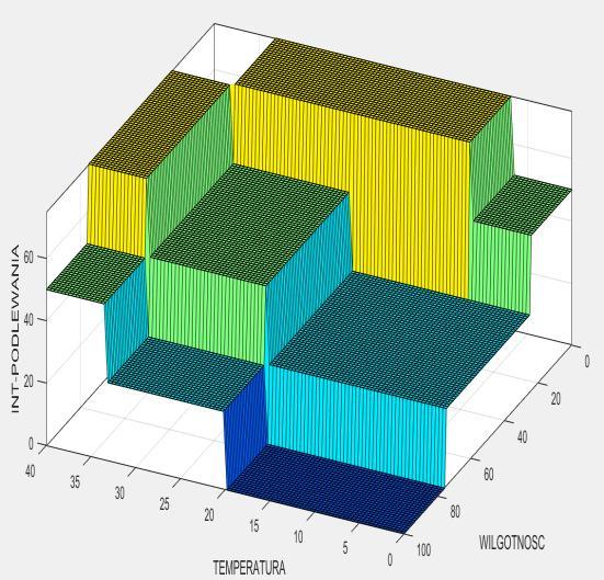 Zmienne wejściowe i reguły pozostają takie same. Zmianie natomiast ulegnie sposób formułowania wynikowej zmiennej INTENSYWNOŚĆ PODLEWANIA.