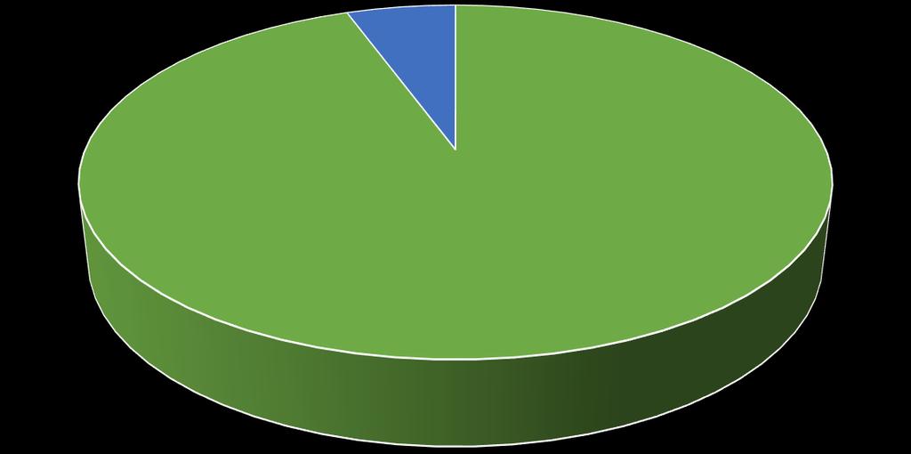 3.129.724,97 złotych (2,13%) zrealizowanych dochodów budżetowych. Dochody majątkowe zamknęły się w 2017 roku kwotą 8.202.318,13 złotych, co stanowiło 5,59% dochodów gminy.
