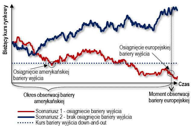 Jeżeli bieżący kurs rynkowy w żadnym momencie okresu obserwacji bariery nie będzie wyższy lub równy kursowi bariery wyjścia, to opcja barierowa Put zamienia się w opcję Put.