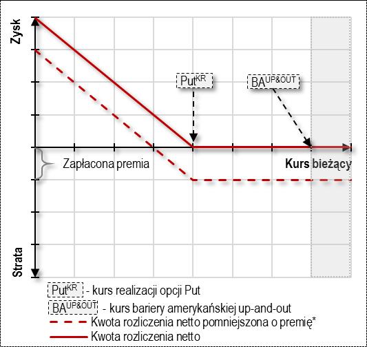 Sposób rozliczenia barierowej opcji Put z amerykańską barierą wyjścia up-and-out W przypadku barierowej opcji Put z amerykańską barierą wyjścia up-and-out, stwierdzenie faktu jej realizacji