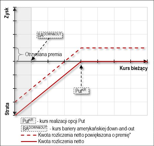 Sposób rozliczenia barierowej opcji Put z amerykańską barierą wyjścia down-and-out W przypadku barierowej opcji Put z amerykańską barierą wyjścia down-and-out, stwierdzenie faktu jej realizacji