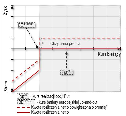 Sposób rozliczenia barierowej opcji Put z europejską barierą wyjścia up-and-out W przypadku barierowej opcji Put z europejską barierą wyjścia up-and-out, stwierdzenie faktu jej realizacji