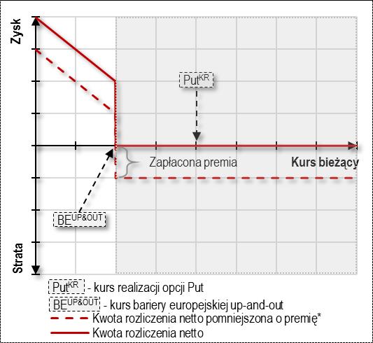 referencyjnego ustalanego w dniu fixingu. W związku z tym rozliczenie opcji Put z europejską barierą wyjścia zależy od wzajemnej relacji pomiędzy kursem bariery a kursem realizacji.