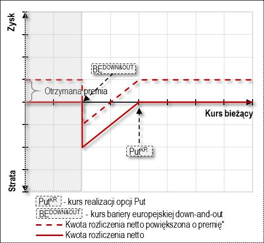 Sposób rozliczenia barierowej opcji Put z europejską barierą wyjścia down-and-out W przypadku barierowej opcji Put z europejską barierą wyjścia down-and-out, stwierdzenie faktu jej realizacji