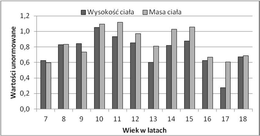 178 Robert WILCZEWSKI, Adam WILCZEWSKI Rysunek 1. Zmiany w wysokości i masie ciała badanych chłopców w latach 1986-2016 (wartości unormowane). Źródło: opracowanie własne.