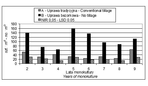 Wystêpowanie d d ownic (Lumbricide) na polu kukurydzy... 199 Roœliny corocznie nawo ono wy³¹cznie nawozami mineralnymi stosuj¹c na 1 hektar 90 kg N, 35,2 kg P i 99,6 kg K.