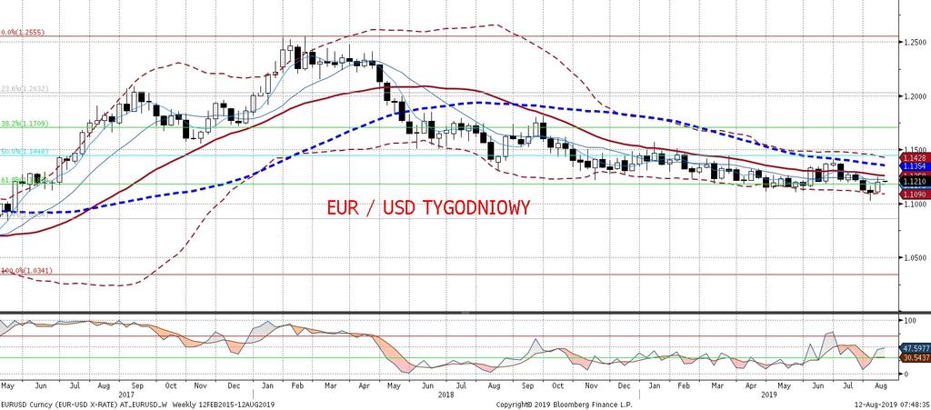 Nastepne dni przyniosa cały zestaw danych, które powinny przełoz yc sie na zachowanie EURUSD.