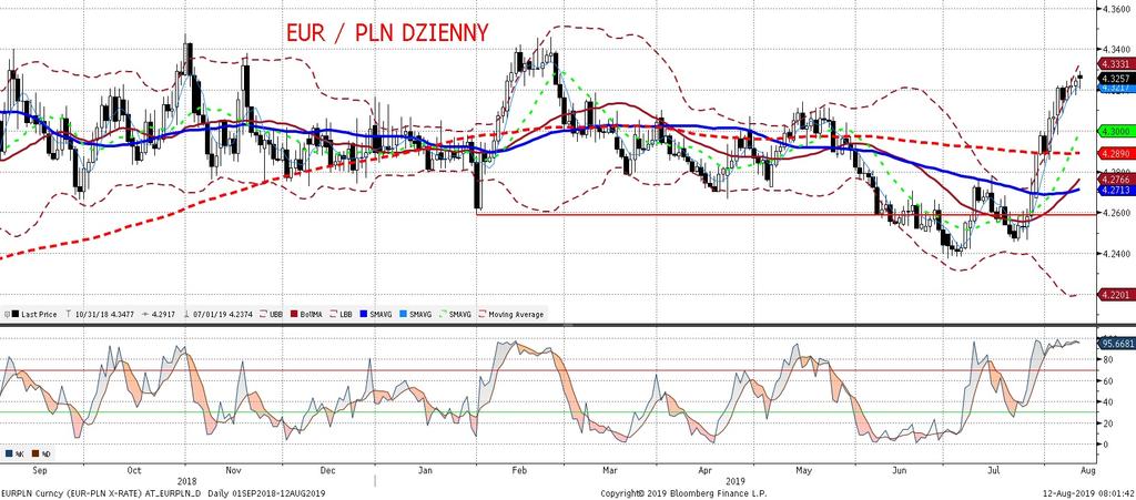 EURPLN fundamentalnie EURPLN technicznie Piatek to kolejny dzien osłabienia złotego.