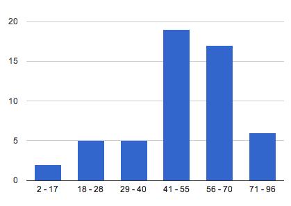 obiektów mieszkalnych. Na 62 analizowane przypadki 35 dotyczyło mieszkań, 6 domów (co łącznie stanowi 66,13%).