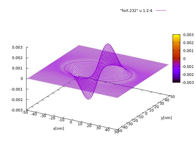 (ny + 1 2 ) ω x = 10 mev, ω y = 20 mev 15 mev
