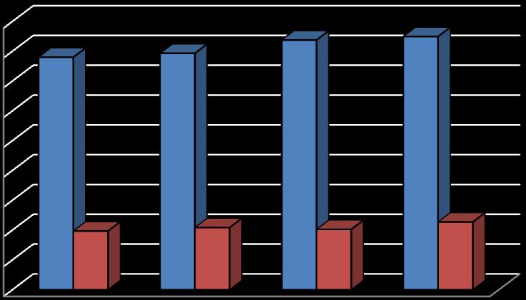 14 Tabela 8. Leczeni z powodu zaburzeń psychicznych w latach 2008 2011. Rozpoznanie Ogółem liczby bezwzględne Rok 2008 2009 2010 2011 Zmiana leczonych w % 2008/2010 Zm. wsk.