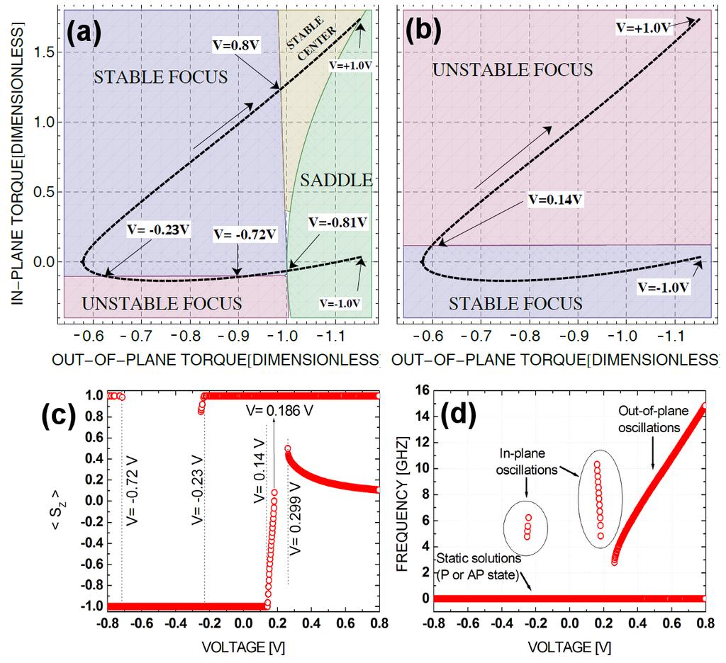 Główne wyniki pracy 1. Dynamika w układach z anizotropią w płaszczyźnie warstwy Spin transfer torque and magnetic dynamics in tunnel junctions, P. Ogrodnik, M. Wilczyński, R.