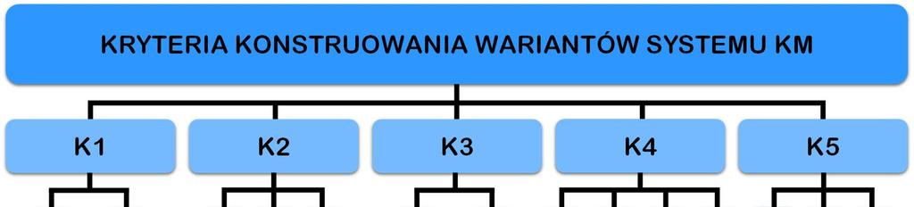 finansowanie systemu KM ( 5, = 5 = ); w tej kwestii rozpatrzono następujące rozwiązania, = 5 =, = 1,2,, ; = 3, gdzie: źródła środków finansowych dla kolei metropolitalnej: wpływy taryfowe i środki