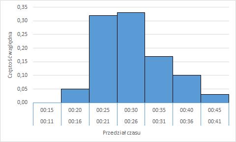 w przypadku połączeń dalszych w szczycie porannym najczęściej występujący czas podróży mieści się w przedziale 21 minut 25 minut.