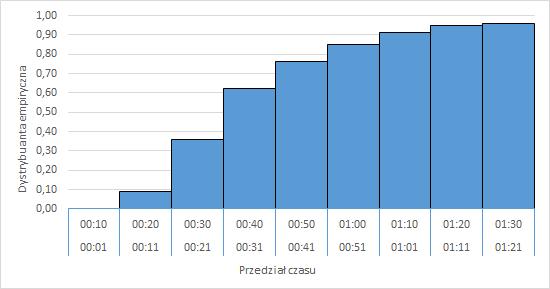 Zgodnie z rysunkiem 5.16. w przypadku połączeń dalszych w szczycie popołudniowym najczęściej występujący czas podróży mieści się w przedziale 26 minut 30 minut.