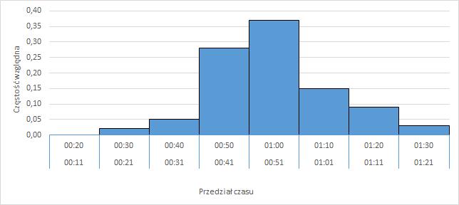 podróży w przypadku żadnego połączenia nie wynosi mniej niż 21 minut. Nie zaobserwowano podróży dłuższych niż 1,5 godziny. a) b) Rys. 5.20.