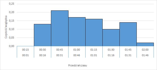 godzinie szczytu popołudniowego (15:01 16:00) Źródło: Opracowanie własne Zgodnie z rysunkiem 5.20.