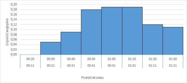 Zgodnie z rysunkiem 5.23. w przypadku połączeń dalszych w szczycie porannym najczęściej występujący czas podróży mieści się w przedziałach 51 minut 60 minut oraz 71 minut 80 minut.