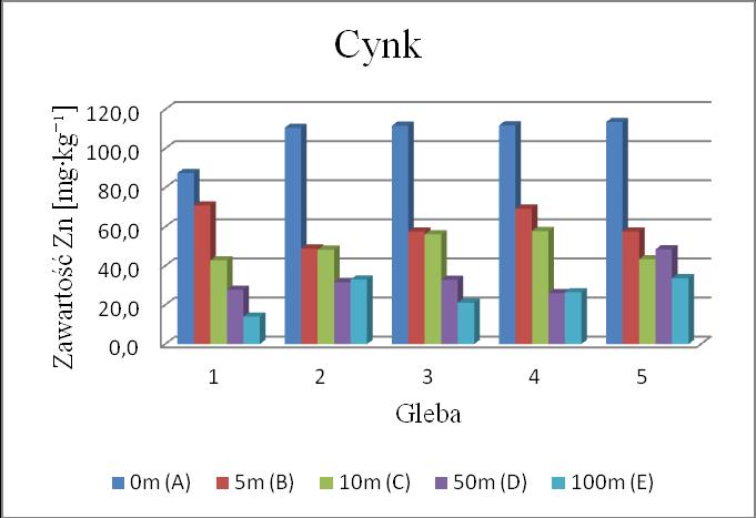 Koncentracja cynku w glebach 35 Wykres 4. Zawartość cynku rozpuszczonego w wodzie królewskiej w próbkach glebowych Graph 4.