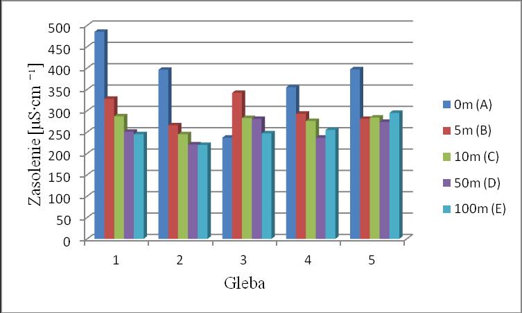 34 B. Walczak, T. Chutko Wykres 3. Zasolenia próbek glebowych Graph 3. Sainity of soil samples Na wykresie 4 przedstawiono zawartości cynku rozpuszczonego w wodzie królewskiej.