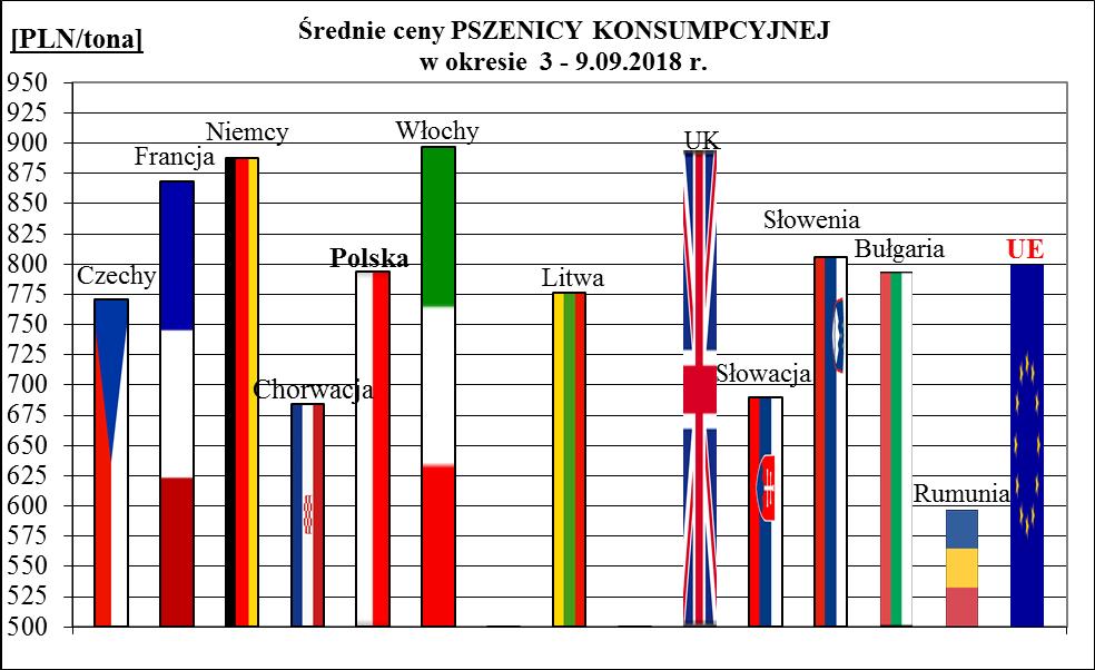 1a. Porównanie średnich cen ziarna w Polsce i UE: 3 9..2018 r.