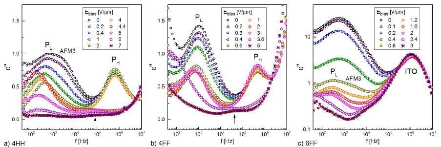 W przypadku związków 4HH i 4FF dla pewnej granicznej wartości pola podkładu (3.6 V/µm dla 4FF i 4.