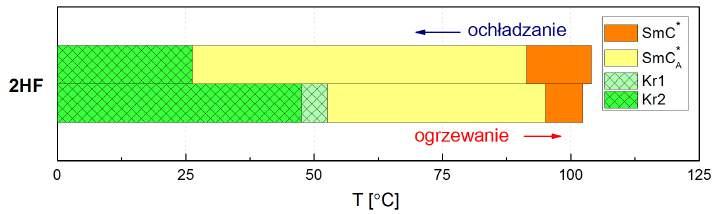 4.6. Dyskusja wyników dla badanych związków mx 1 X 2 4.6.1. Związek 2HF Związek 2HF występuje w ferroelektrycznej fazie SmC i antyferroelektrycznej fazie SmC A (Rys. 4.72).