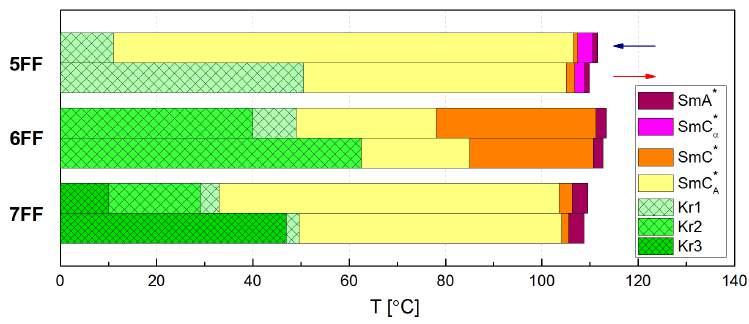 4.6.3. Homologi mff o m = 5, 6, 7 W związkach mff o m 5 oprócz faz SmC i SmC A pojawia się w wąskim zakresie temperaturowym paraelektryczna faza SmA (Rys. 4.74).