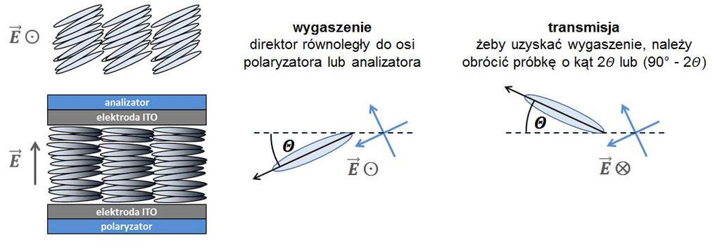 Metody elektrooptyczne, służące do pomiaru kąta pochylenia molekuł Θ, czasu przełączania τ sw i spontanicznej polaryzacji P, polegają na badaniu odpowiedzi próbki na przyłożone zewnętrzne, zmienne