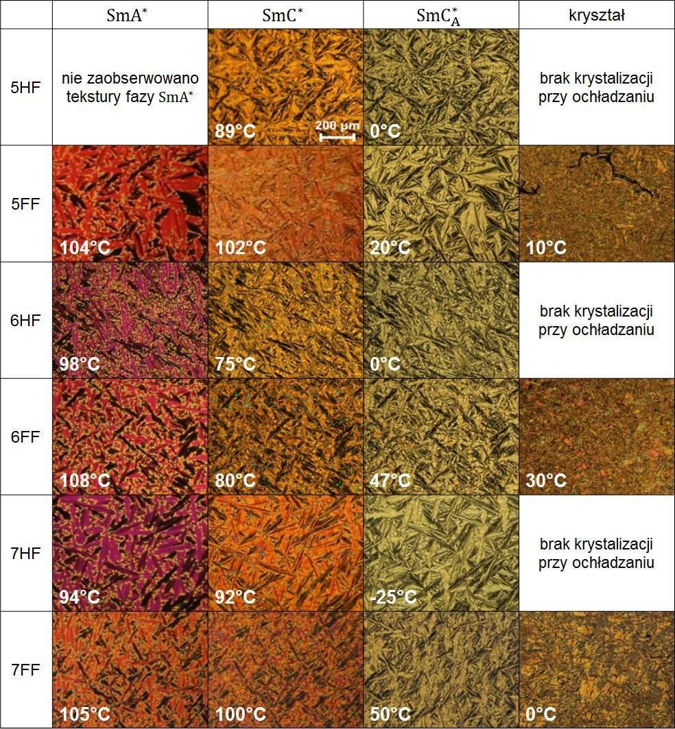Otrzymane wyniki POM i DSC w ogólności potwierdzają sekwencje fazowe podane w literaturze [30, 44, 45]. Fazy SmC i SmC A zaobserwowane zostały we wszystkich badanych związkach (Rys. 4.1 i 4.2).